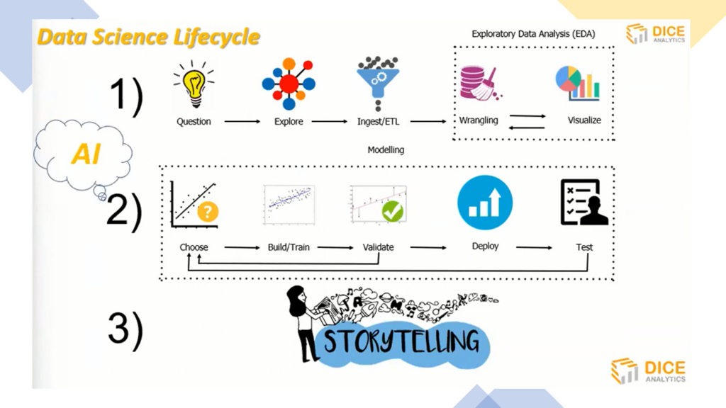 Work flow of a data scientist