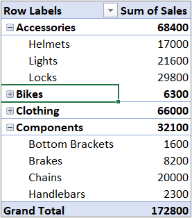 An example of Pivot Tables in Excel.