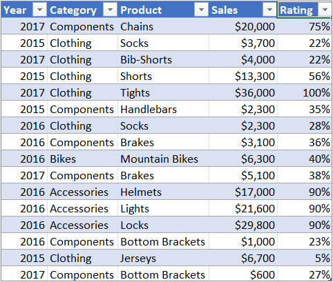 An example of Pivot Tables in Excel.